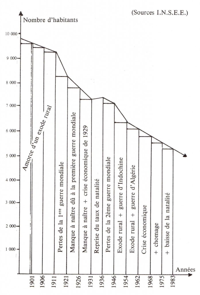 Évolution de la population du canton de Saint-Sulpice-les-Feuilles de 1901 à 1982