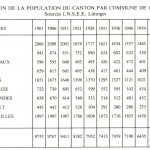 Évolution de la population du canton par commune de 1901 à 1982