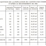 Répartition de la population du canton par commune d’après le recensement de 1982