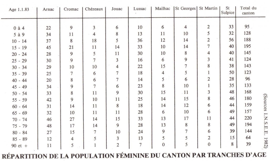Répartition de la population féminine du canton par tranches d’âge