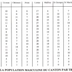 Répartition de la population masculine du canton par tranches d’âge
