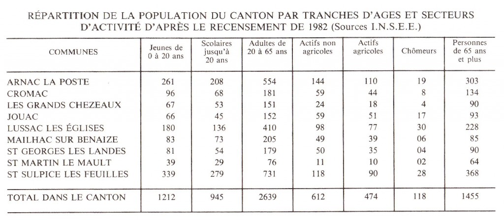 Répartition de la population du canton par tranches d’âge et secteurs d’activité d’après le recensement de 1982